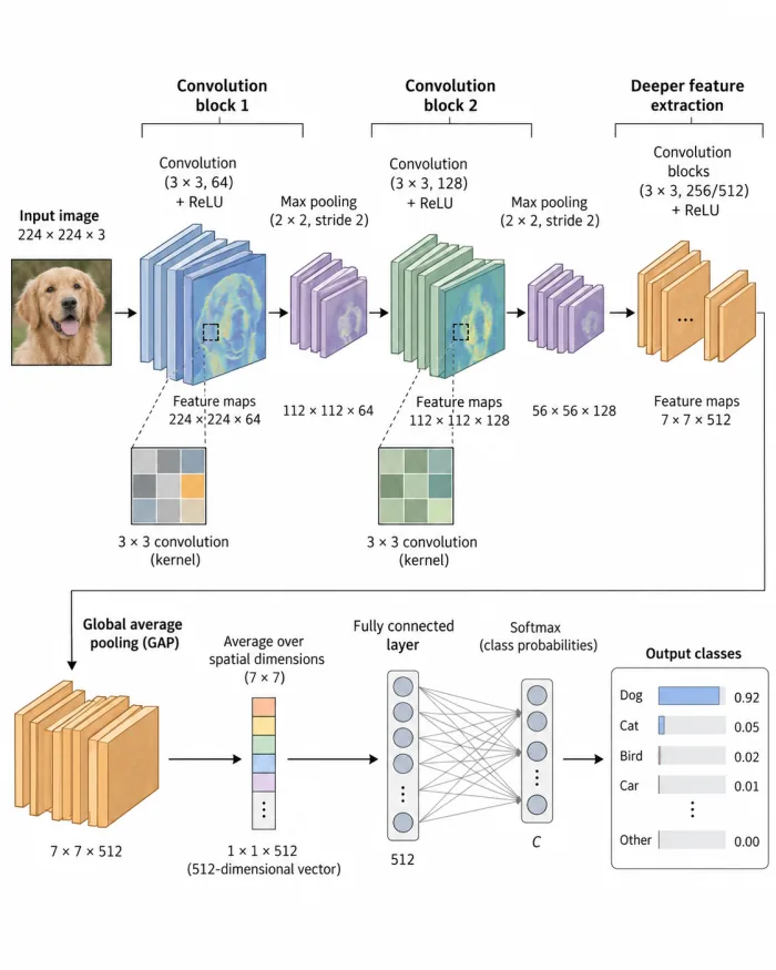 Convolutional neural network architecture